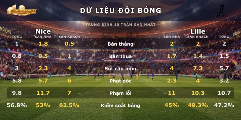 Dữ liệu đội bóng Nice vs Lille